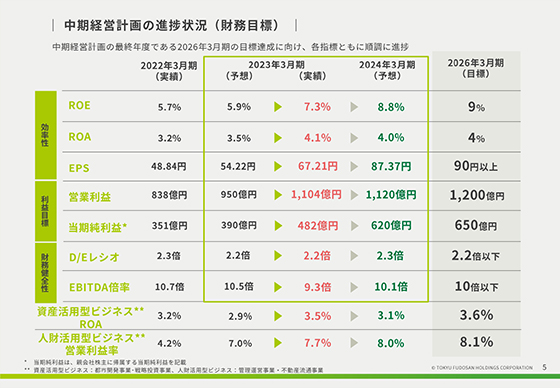 中期経営計画の進捗状況(財務目標)