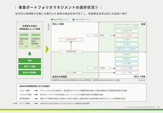 事業ポートフォリオマネジメントの進捗状況①