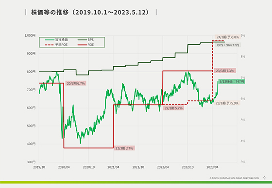 株価等の推移(2019.10.1〜2023.5.12)