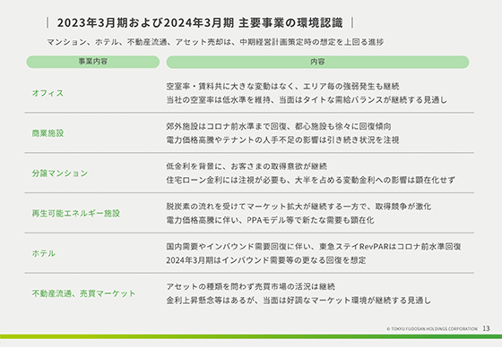 2023年3月期および2024年3月期 主要事業の環境認識