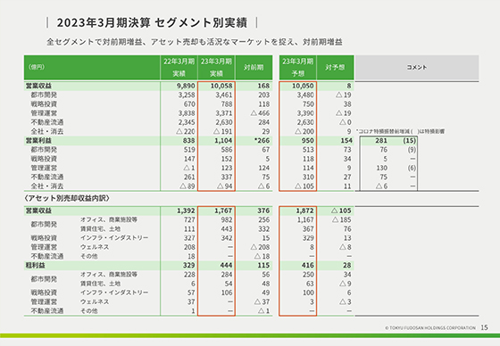 2023年3月期決算 セグメント別実績