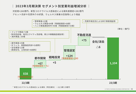 2023年3月期決算 セグメント別営業利益増減分析