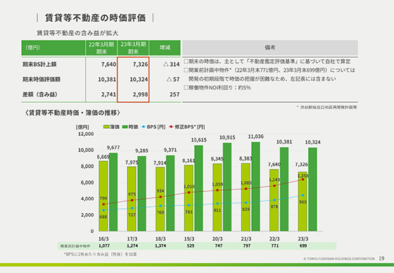 賃貸等不動産の時価評価