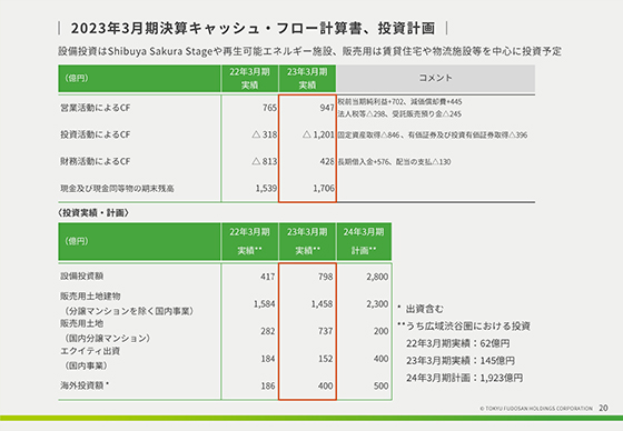 2023年3月期決算キャッシュ・フロー計算書、投資計画