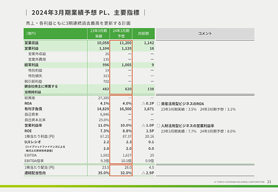 2024年3月期業績予想 PL、主要指標 