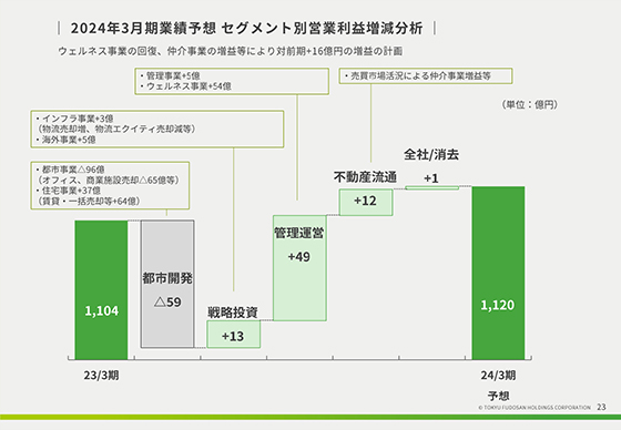 2024年3月期業績予想 セグメント別営業利益増減分析