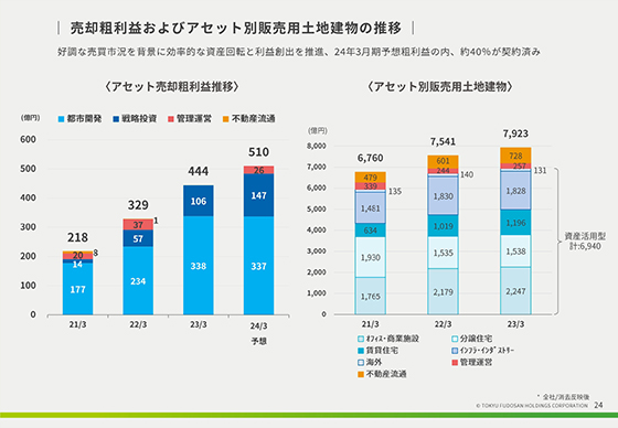 売却粗利益およびアセット別販売用土地建物の推移 