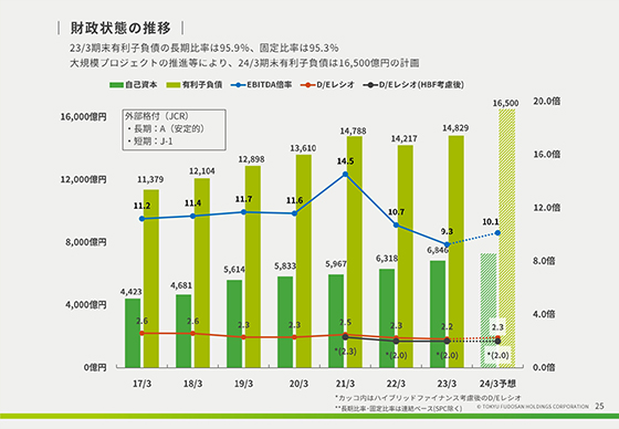 財政状態の推移