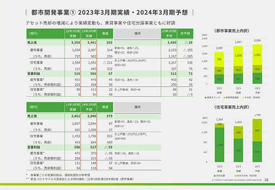 都市開発事業① 2023年3月期実績・2024年3月期予想
