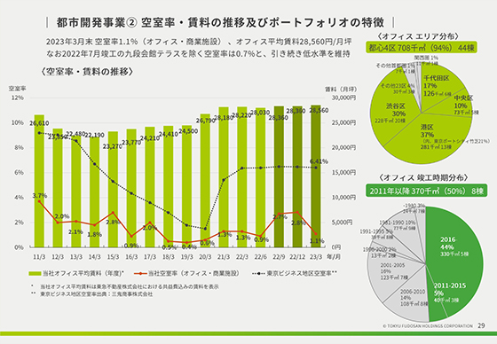 都市開発事業② 空室率・賃料の推移及びポートフォリオの特徴 
