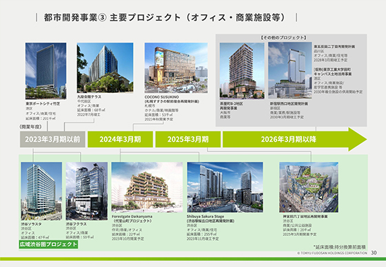 都市開発事業③ 主要プロジェクト（オフィス・商業施設等）
