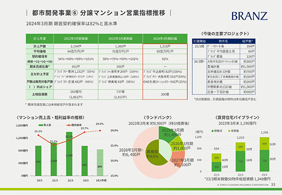 都市開発事業⑥ 分譲マンション営業指標推移