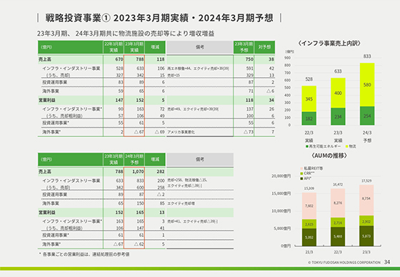 戦略投資事業① 2023年3月期実績・2024年3月期予想