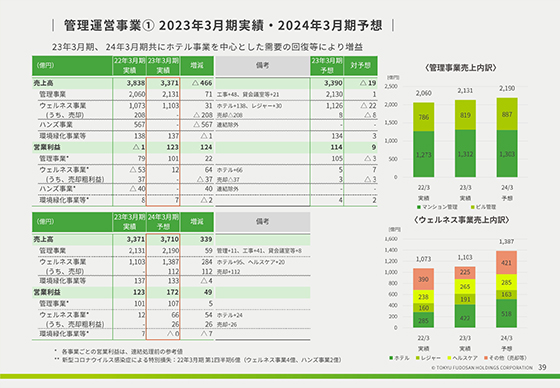 管理運営事業① 2023年3月期実績・2024年3月期予想