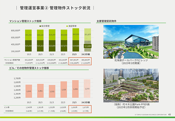 管理運営事業② 管理物件ストック状況