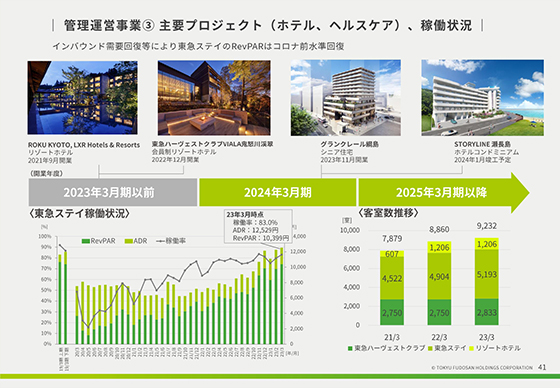 管理運営事業③ 主要プロジェクト（ホテル、ヘルスケア）、稼働状況