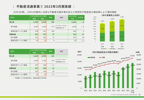 不動産流通事業① 2023年3月期実績