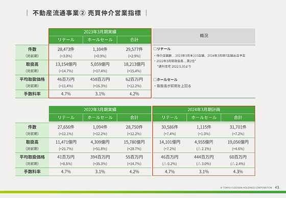 不動産流通事業② 売買仲介営業指標