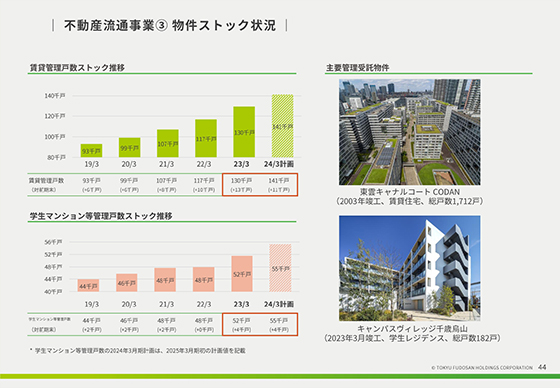不動産流通事業③ 物件ストック状況
