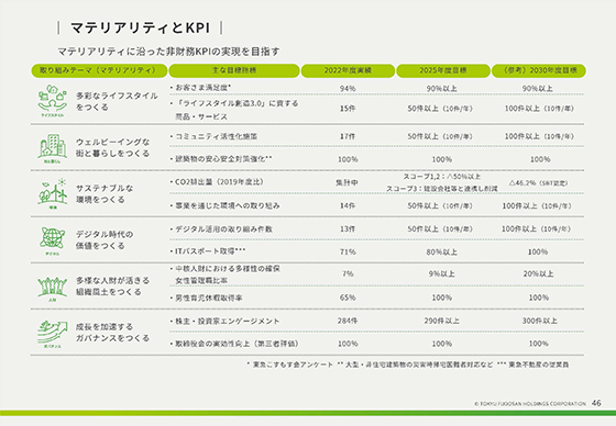 マテリアリティとKPI 