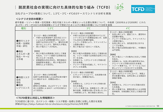 脱炭素社会の実現に向けた具体的な取り組み(TCFD)