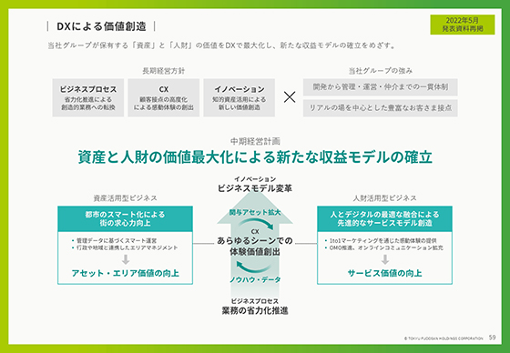 DXによる価値創造