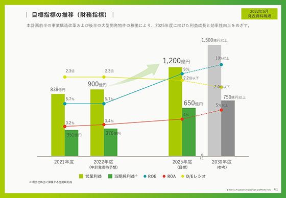 目標指標の推移（財務指標）