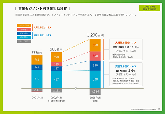 事業セグメント別営業利益推移