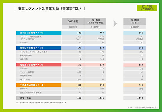 事業セグメント別営業利益（事業部門別）