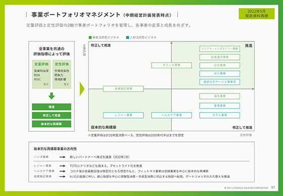 事業ポートフォリオマネジメント(中期経営計画発表時点)