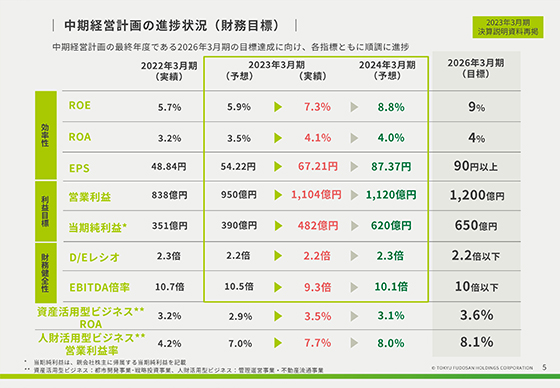 中期経営計画の進捗状況(財務目標)