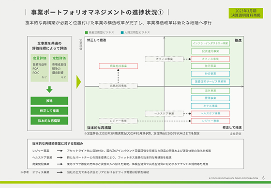 事業ポートフォリオマネジメントの進捗状況①
