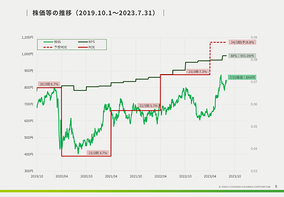 株価等の推移(2019.10.1〜2023.7.31)