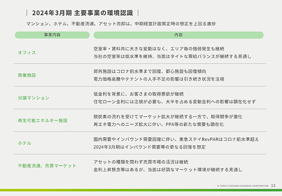 2024年3月期 主要事業の環境認識