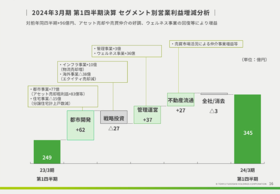 2024年3月期 第1四半期決算 セグメント別営業利益増減分析