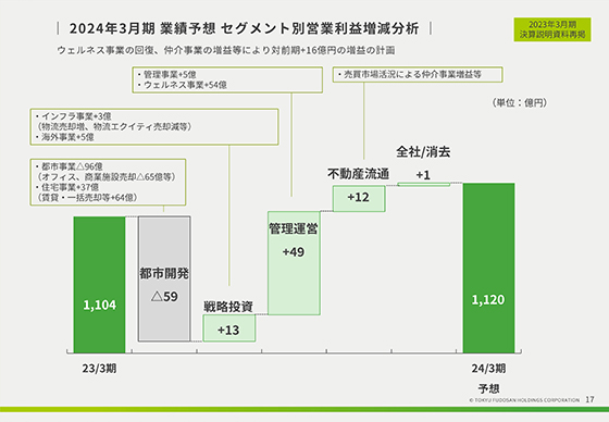 2024年3月期 業績予想 セグメント別営業利益増減分析