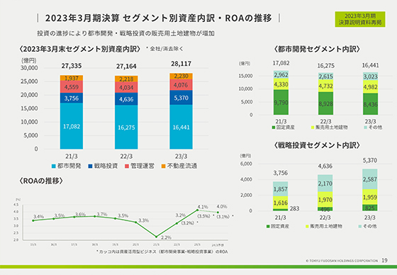 2023年3月期決算 セグメント別資産内訳・ROAの推移