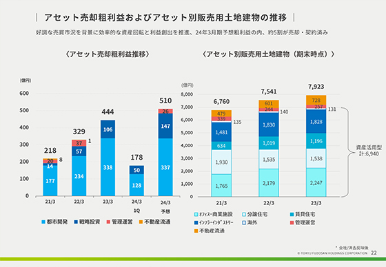 アセット売却粗利益およびアセット別販売用土地建物の推移