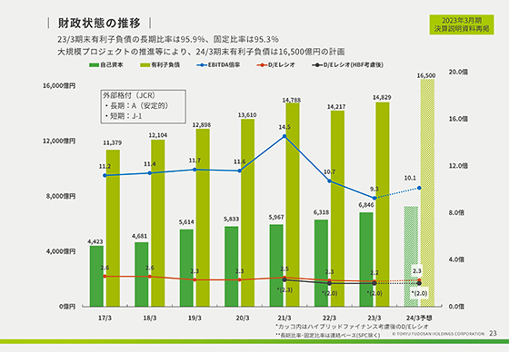 財政状態の推移