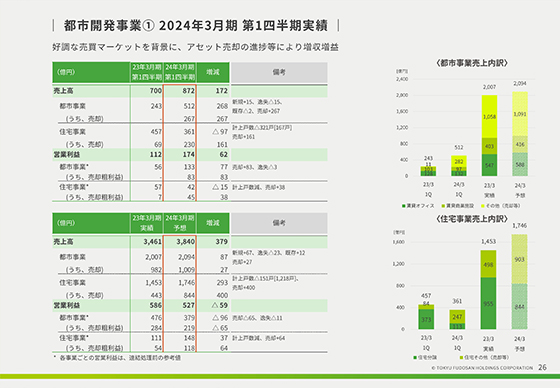 都市開発事業① 2024年3月期 第1四半期実績