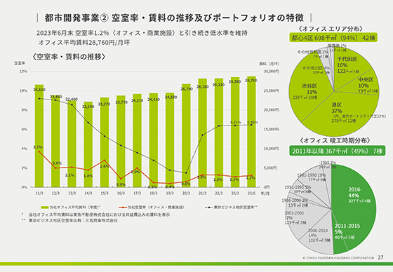 都市開発事業② 空室率・賃料の推移及びポートフォリオの特徴