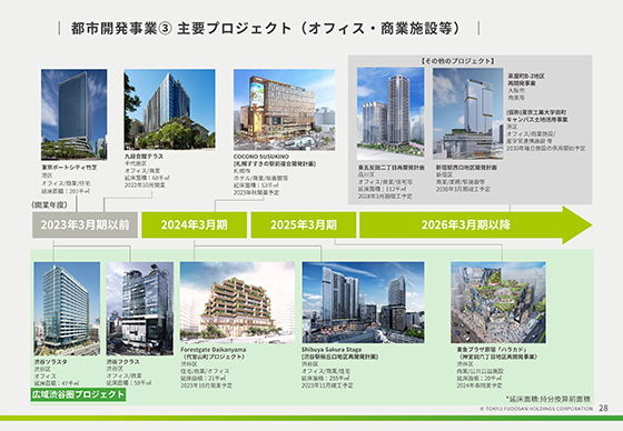 都市開発事業③ 主要プロジェクト（オフィス・商業施設等）