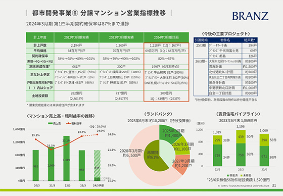都市開発事業⑥ 分譲マンション営業指標推移