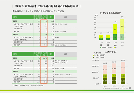戦略投資事業① 2024年3月期 第1四半期実績