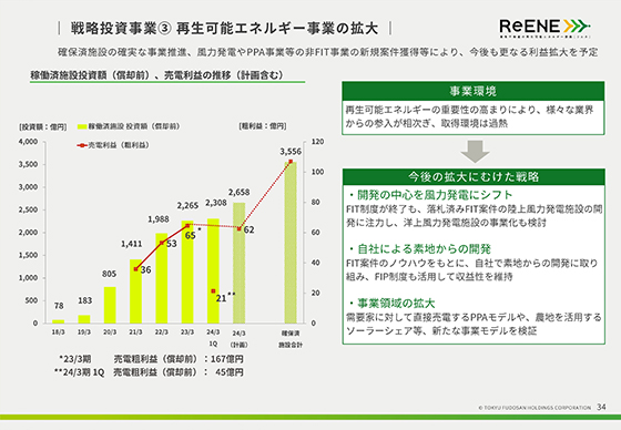 戦略投資事業③ 再生可能エネルギー事業の拡大