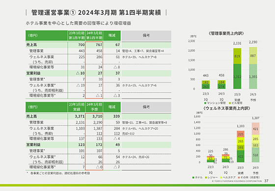 管理運営事業① 2024年3月期 第1四半期実績