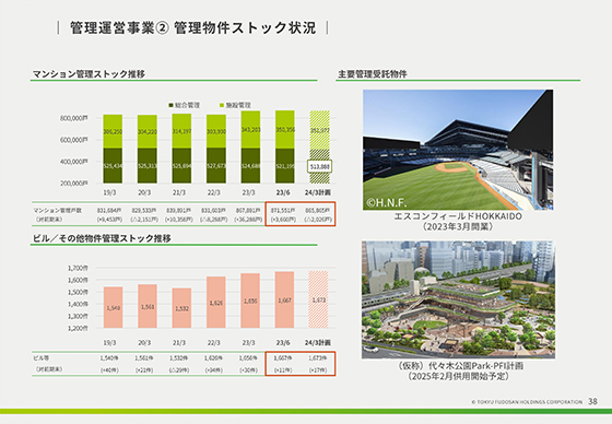 管理運営事業② 管理物件ストック状況