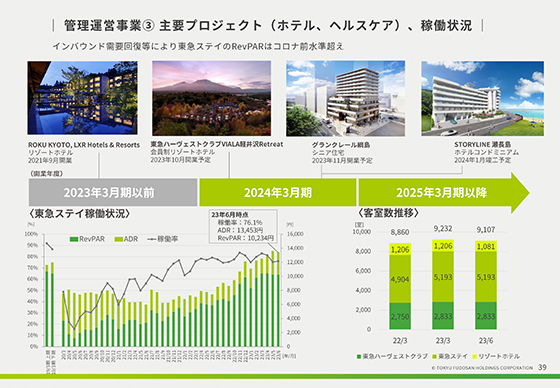 管理運営事業③ 主要プロジェクト（ホテル、ヘルスケア）、稼働状況