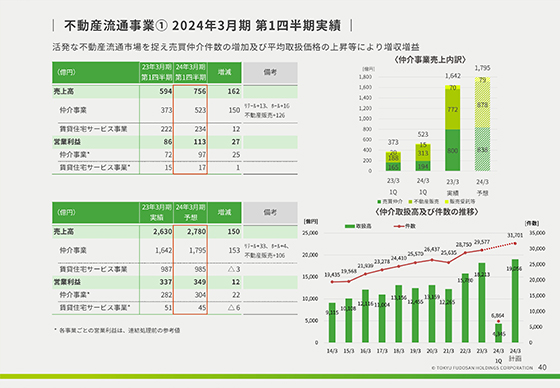 不動産流通事業① 2024年3月期 第1四半期実績