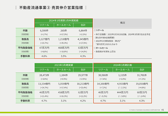 不動産流通事業② 売買仲介営業指標